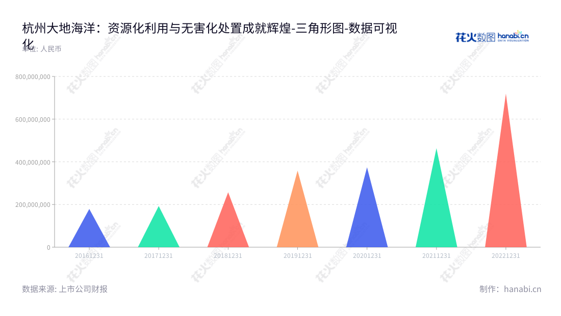 杭州大地海洋(301068)是一家主营废矿物油、废乳化液等危险废物收集、资源化利用与无害化处置的环保公司,董事长唐伟忠,总经理郭水忠,位于杭州市,业务遍及全国。,"301068","大地海洋","Dadi Haiyang","唐伟忠","郭水忠","国证A指","数据可视化","上市公司财报","数据分析","三角形图","花火数图","图表"