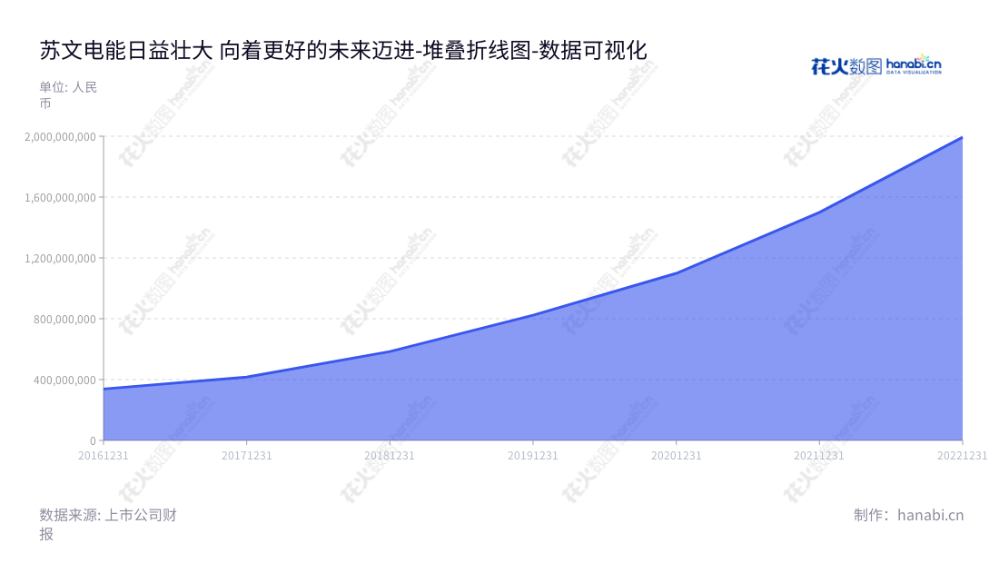 苏文电能科技是一家提供集电力咨询设计、电力工程建设、电力设备供应以及智能用电服务的供用电品牌服务商，位于江苏常州市。,"300982","苏文电能","Suwen Electric Energy","施小波","施小波","国证2000","国证Ａ指","中小创新","数据可视化","上市公司财报","数据分析","堆叠折线图","花火数图","图表"