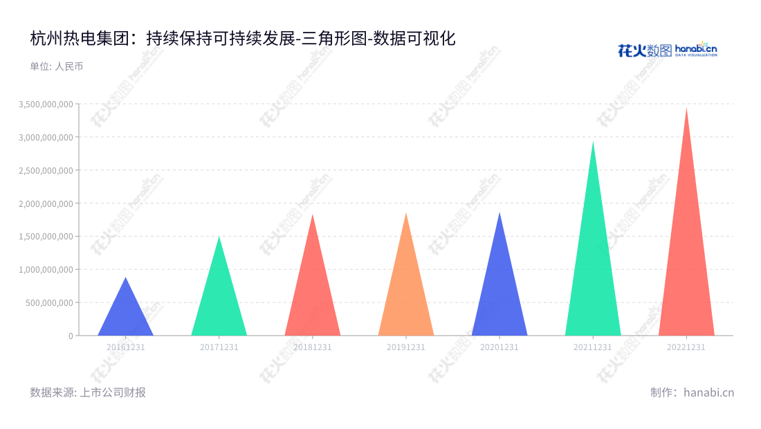 杭州热电集团是位于浙江杭州市的一家以工业园区热电联产和集中供热为主营业务的工业企业，2016-2022年营业总成本总体呈下降态势。,"605011","杭州热电","Hangzhou Cogeneration","许钦宝","国证Ａ指","数据可视化","上市公司财报","数据分析","三角形图","花火数图","图表"