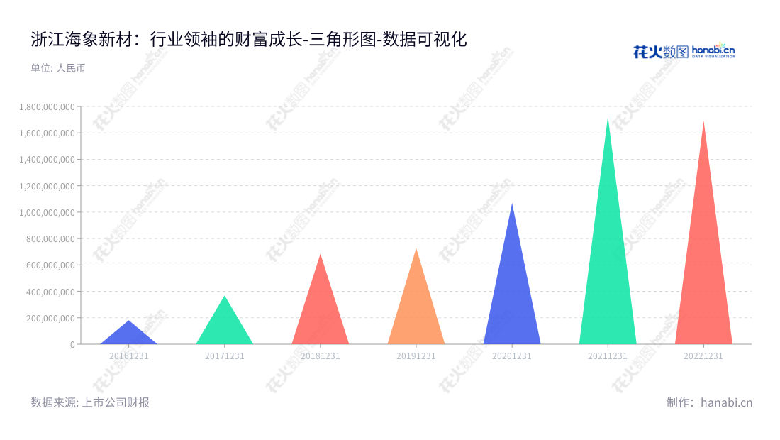 浙江海象新材料股份有限公司（Zhejiang Walrus New Material Co., Ltd.）位于浙江嘉兴市，主要营业业务为PVC地板研发、生产和销售，网址为www.haixiang.com.cn。,"003011","海象新材","Walrus New Materlal","王周林","王淑芳","国证Ａ指","数据可视化","上市公司财报","数据分析","三角形图","花火数图","图表"