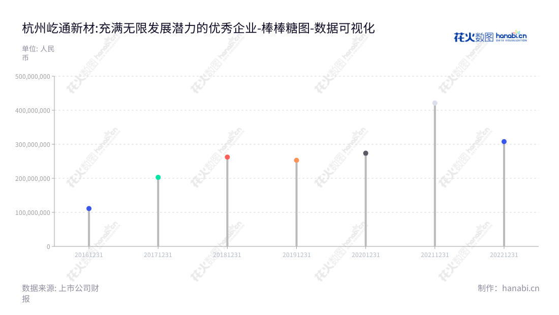 杭州屹通高新技术企业，专注于高品质铁基粉体业务，董事长汪志荣，总经理汪志荣，营业总成本持续上升。,"300930","屹通新材","Yitong New Materials","汪志荣","汪志荣","国证Ａ指","数据可视化","上市公司财报","数据分析","棒棒糖图","花火数图","图表"