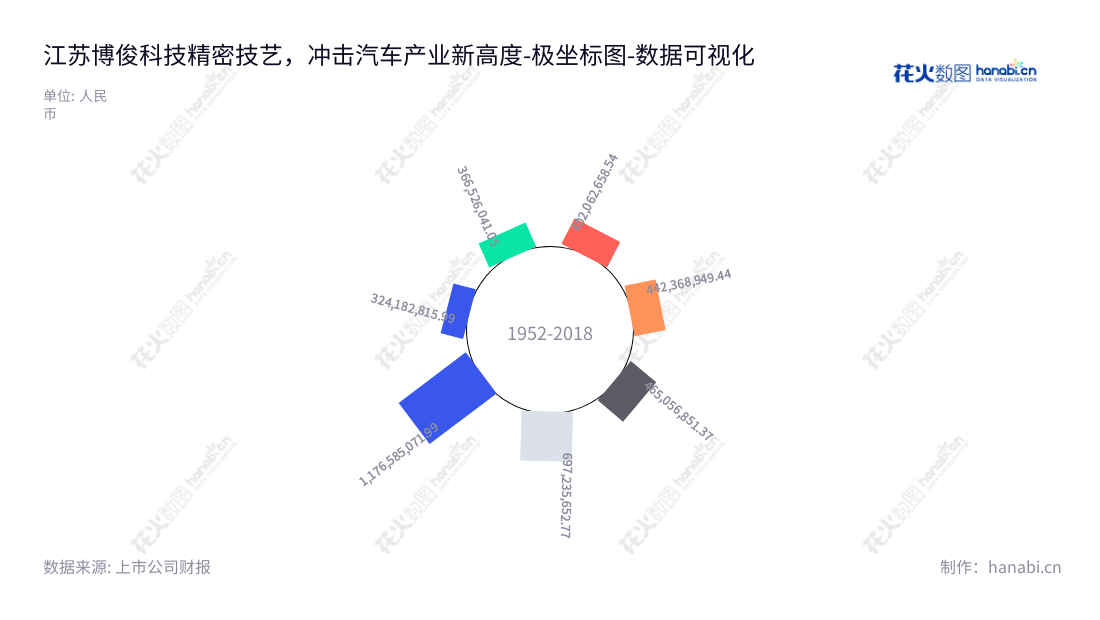 江苏博俊工业科技股份有限公司（300926），专业为汽车零部件和精密模具生产和销售的制造业企业，位于苏州市。该公司依托强大的技术实力，致力为客户提供优质服务，其营业总成本逐步增加。,"300926","博俊科技","Bojun Technology","伍亚林","伍亚林","国证Ａ指","数据可视化","上市公司财报","数据分析","极坐标图","花火数图","图表"