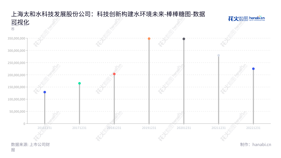 上海太和水科技发展股份有限公司(Shanghai Taihe Water Technology Development Co., Ltd.),是一家专业从事采用生物-生态方式对富营养化水体水环境生态修复与构建的上海公司。,"605081","太和水","Taihe Water","何文辉","何文辉","国证A指","数据可视化","上市公司财报","数据分析","棒棒糖图","花火数图","图表"
