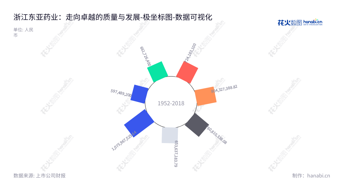浙江东亚药业股份有限公司(Zhejiang East-Asia Pharmaceutical Co., Ltd.),由池正明先生担任董事长,池骋先生担任总经理,专注于化学原料药和医药中间体的研发、生产和销售。,"605177","东亚药业","East-Asia Pharmaceutical","池正明","池骋","国证A指","数据可视化","上市公司财报","数据分析","极坐标图","花火数图","图表"