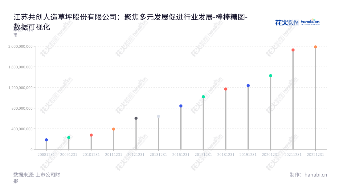 江苏共创人造草坪股份有限公司（CoCreation Grass Co., Ltd.）是位于淮安市的一家著名的人造草坪研发和销售公司，其技术创新、营销能力、服务强度获得了市场的一致好评。公司拥有超过10年的发展历史，历届的营业总成本保持稳定提升，其业务特点和发展前景充满希望。,"605099","共创草坪","Cocreation Grass","王强翔","王强翔","国证2000","国证Ａ指","上证380","数据可视化","上市公司财报","数据分析","棒棒糖图","花火数图","图表"