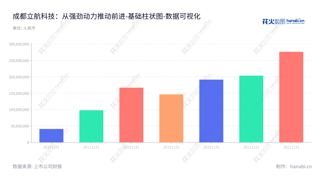 成都立航科技股份有限公司(Chengdu Lihang Technology Co., Ltd.)是一家专业研发、设计及制造飞机地面保障设备、航空器试验和检测设备、飞机工艺装备、飞机零件加工和飞机部件装配的产品的公司,总部位于四川成都。,"603261","立航科技","Lihang Technology","刘随阳","刘随阳","国证A指","数据可视化","上市公司财报","数据分析","基础柱状图","花火数图","图表"