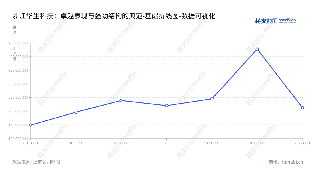浙江华生科技股份有限公司（605180）专注于合成塑料的研发、生产和销售，位于浙江嘉兴，蒋生华兼任董事长与总经理，2016-2022年实现高速增长。,"605180","华生科技","Huasheng Technology","蒋生华","蒋生华","国证Ａ指","数据可视化","上市公司财报","数据分析","基础折线图","花火数图","图表"