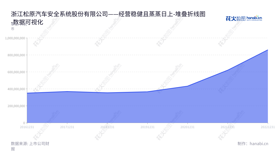 浙江松原汽车安全系统股份有限公司（300893）位于宁波市，专注于汽车安全带总成及零部件的研发、设计、生产、销售及服务，营业总成本连续5年保持稳定。,"300893","松原股份","Songyuan","胡铲明","胡凯纳","国证2000","国证Ａ指","数据可视化","上市公司财报","数据分析","堆叠折线图","花火数图","图表"