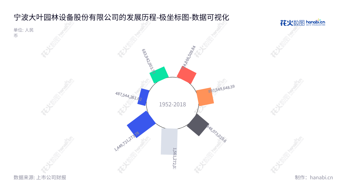 宁波大叶园林设备股份有限公司专业从事动力机械设备的生产，包括割草机、打草机/割灌机等，生产先进质量优良,为客户提供最佳服务。,"300879","大叶股份","Daye","叶晓波","叶晓波","国证Ａ指","数据可视化","上市公司财报","数据分析","极坐标图","花火数图","图表"
