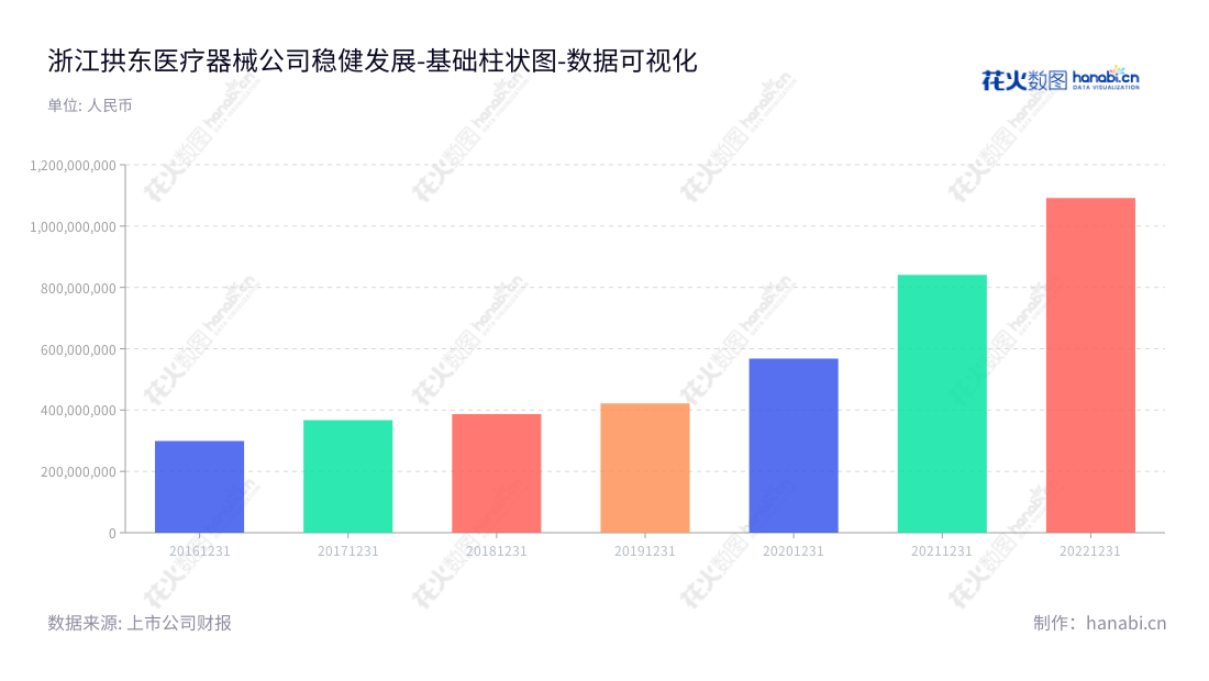 浙江拱东医疗（605369）是一家位于浙江台州的生产及销售一次性耗材的医疗器械股份有限公司，董事长施慧勇、总经理钟卫峰，拱东医疗以丰富质量的耗材，营业总成本稳步上升，成为市场上佼佼者。,"605369","拱东医疗","Gongdong Medical","施慧勇","钟卫峰","国证2000","国证Ａ指","数据可视化","上市公司财报","数据分析","基础柱状图","花火数图","图表"