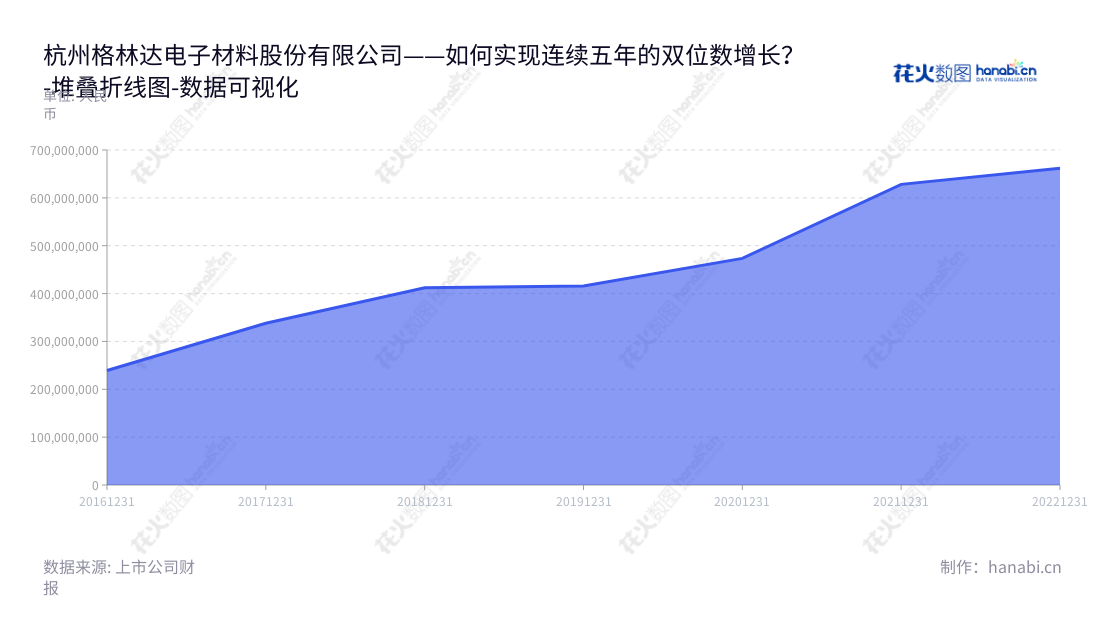 杭州格林达电子材料股份有限公司(Hangzhou Greenda Electronic Materials Co., Ltd.)是一家提供高纯超净湿电子化学品的研发、生产和销售服务的公司,位于浙江杭州市,董事长为蒋慧儿,总经理为方伟华,其营业总成本最近五年逐年上升。,"603931","格林达","Greenda","蒋慧儿","方伟华","国证2000","国证A指","数据可视化","上市公司财报","数据分析","堆叠折线图","花火数图","图表"