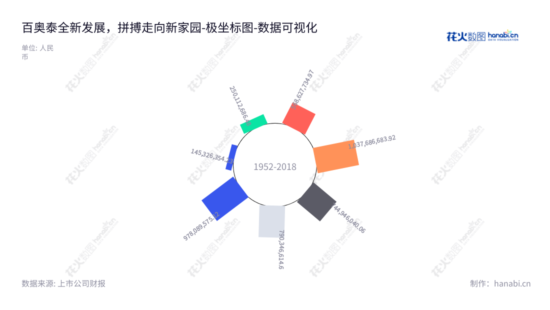 百奥泰是一家生物制药公司,位于中国广东广州,致力于研发和生产创新药和生物类似药,二十多年来营业绩持续增长,网址为www.bio-thera.com。,"688177","百奥泰","Bio-Thera","LI SHENGFENG","LI SHENGFENG","国证A指","数据可视化","上市公司财报","数据分析","极坐标图","花火数图","图表"