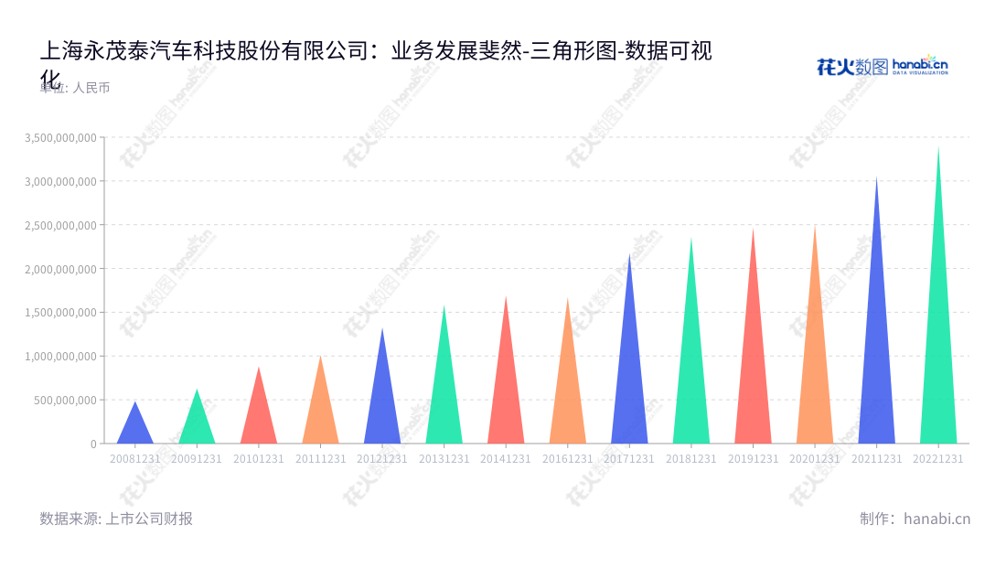 上海永茂泰汽车科技股份有限公司开发、生产及销售汽车用铝合金及零部件，总部位于上海市，董事长徐宏，总经理徐宏，并建有网站www.ymtauto.com。,"605208","永茂泰","Yongmaotai","徐宏","徐宏","国证2000","国证Ａ指","数据可视化","上市公司财报","数据分析","三角形图","花火数图","图表"