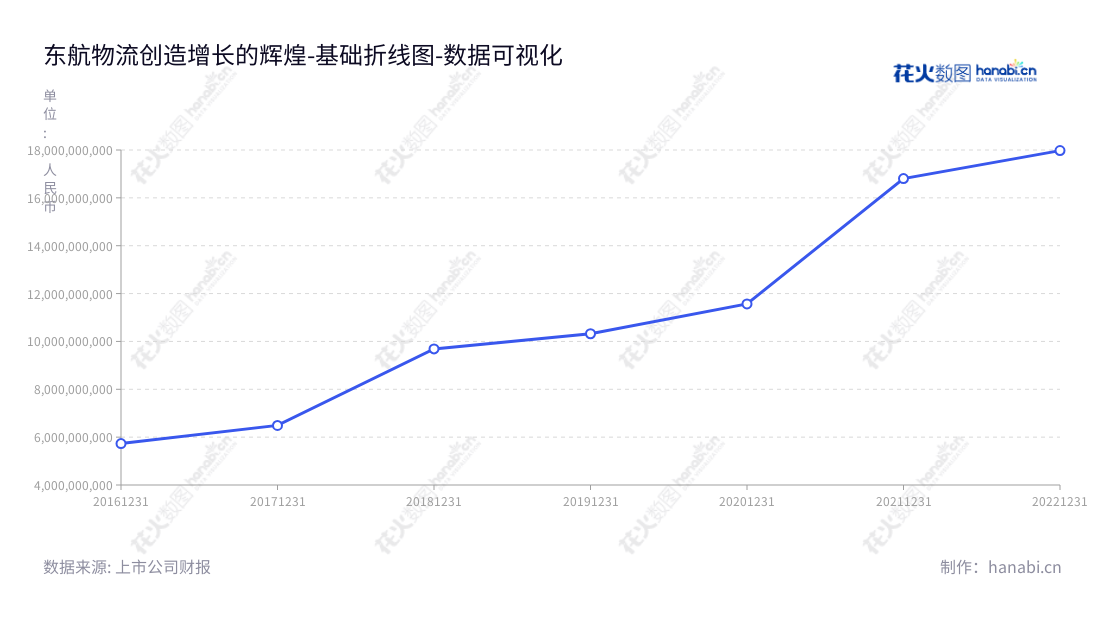 东方航空物流股份有限公司(Eastern Air Logistics Co., Ltd.)是上海市的一家航空速运提供商,由冯德华担任董事长,李九鹏担任总经理,主要提供航空速运、地面综合服务和综合物流解决方案。,"601156","东航物流","Eastern Air Logistics","冯德华","李九鹏","国证A指","巨潮小盘","上证380","中证500","中证央企","数据可视化","上市公司财报","数据分析","基础折线图","花火数图","图表"