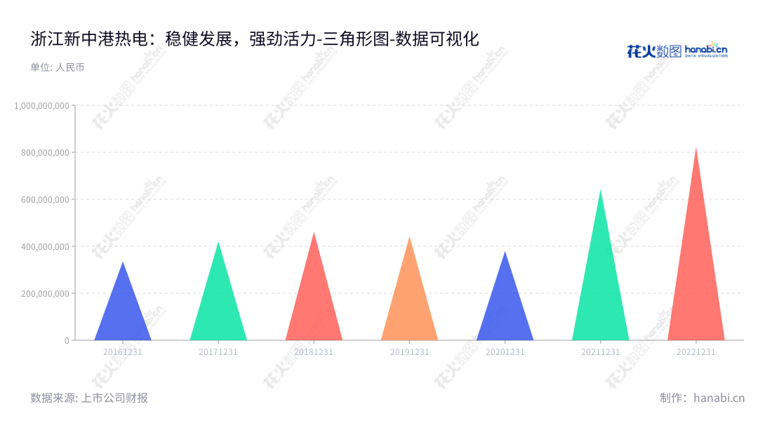 浙江新中港热电股份有限公司（Zhejiang Xinzhonggang Thermal Power Co., Ltd.），位于浙江绍兴市，主营热力和电力产品的生产及供应，具备连续5年的营业总成本经营经验。,"605162","新中港","Xinzhonggang","谢百军","谢迅","国证Ａ指","数据可视化","上市公司财报","数据分析","三角形图","花火数图","图表"
