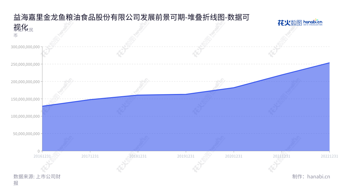 益海嘉里金龙鱼粮油食品股份有限公司(Yihai Kerry Arawana Holdings Co., Ltd.)是一家以厨房食品、饲料原料及油脂科技产品的研发、生产与销售为主营业务的上市公司,总部位于上海市。2016年至2022年营业总成本均保持增长态势。,"300999","金龙鱼","Arawana","Kuok Khoon Hong","穆彦魁","ESG 300","创业板指","分析师指数","国证A50","国证A指","沪深300","巨潮100","巨潮大盘","深成指R","深证100","深证100R","深证300","深证成指","中创100","数据可视化","上市公司财报","数据分析","堆叠折线图","花火数图","图表"