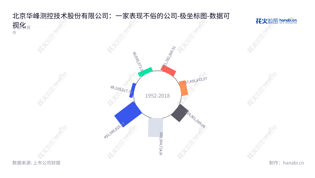 北京华峰测控技术股份有限公司(688200)是一家以半导体自动化测试系统研发、生产和销售为主营业务的公司,董事长为孙镪,总经理为蔡琳,位于北京市。,"688200","华峰测控","Huafeng Test and Control","孙镪","蔡琳","国证A指","巨潮小盘","上证380","中证500","数据可视化","上市公司财报","数据分析","极坐标图","花火数图","图表"