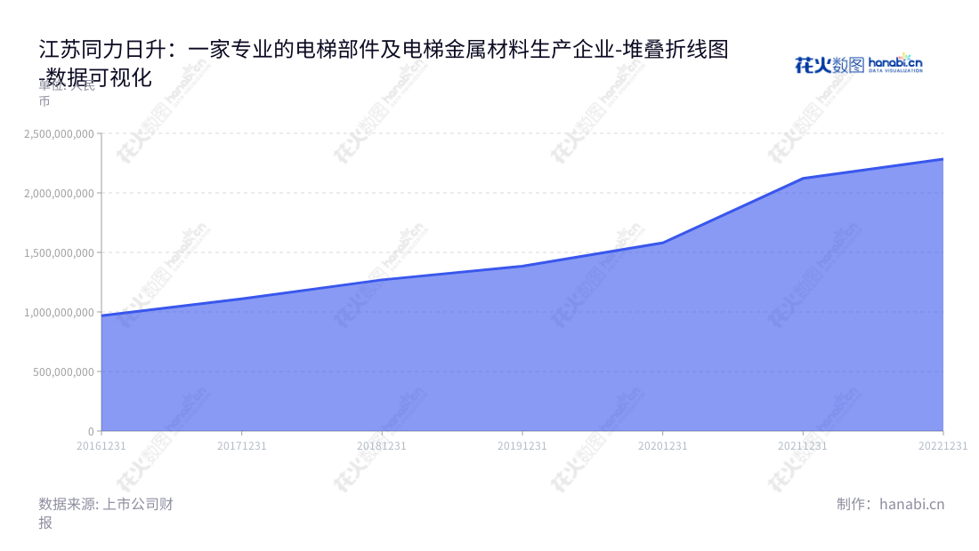 江苏同力日升机械股份有限公司(605286)是江苏镇江市的一家专业电梯部件及电梯金属材料研发、生产和销售企业,董事长李国平,总经理李国平,业绩一直保持增长趋势。,"605286","同力日升","Tongli Risheng","李国平","李国平","国证2000","国证A指","数据可视化","上市公司财报","数据分析","堆叠折线图","花火数图","图表"