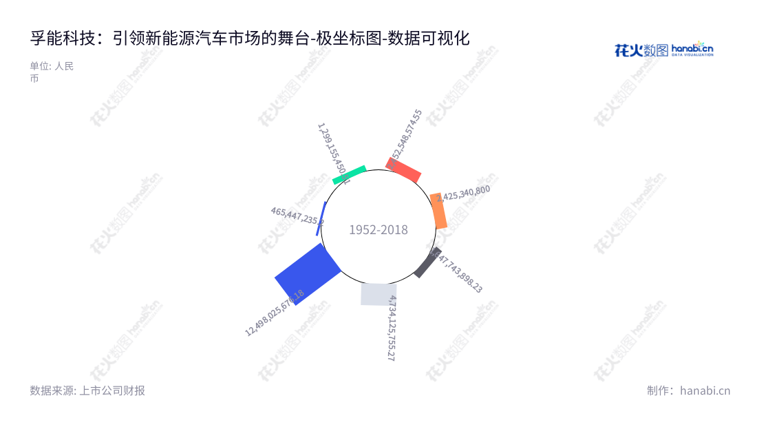 孚能科技(赣州)股份有限公司主要从事新能源汽车动力电池研发、生产和销售,并为新能源汽车整车企业提供动力电池整体解决方案。营业总成本逐年增加,自2016年起营业总成本已累计提升超过206倍。,"688567","孚能科技","Farasis","YU WANG","王志刚","国证A指","巨潮小盘","中证500","数据可视化","上市公司财报","数据分析","极坐标图","花火数图","图表"