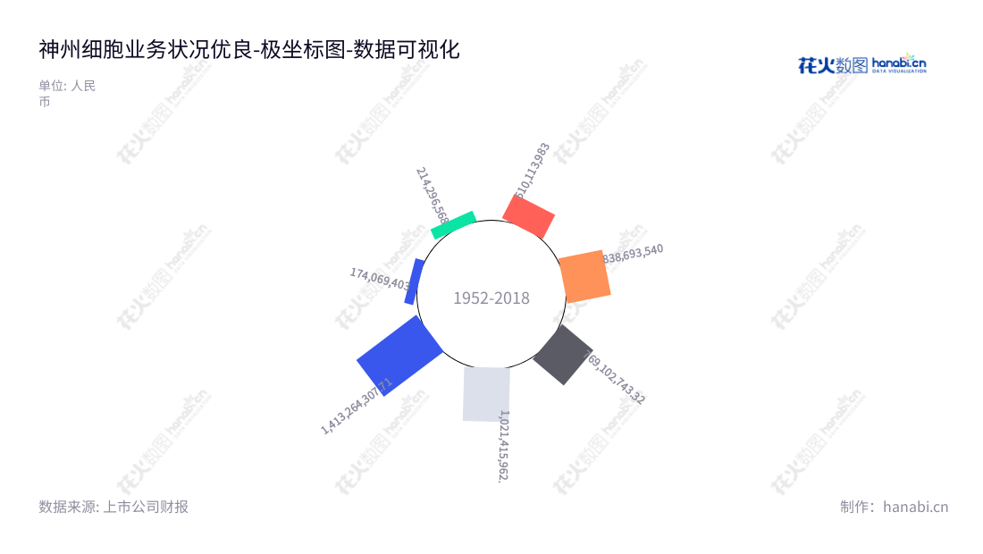 北京神州细胞生物技术集团股份公司（Sinocelltech Group Limited），专注于单克隆抗体、重组蛋白和疫苗类生物药产品的研发及产业化，为客户提供高质量的生物技术服务。,"688520","神州细胞","Sinocelltech","谢良志","谢良志","国证Ａ指","巨潮小盘","中证500","数据可视化","上市公司财报","数据分析","极坐标图","花火数图","图表"