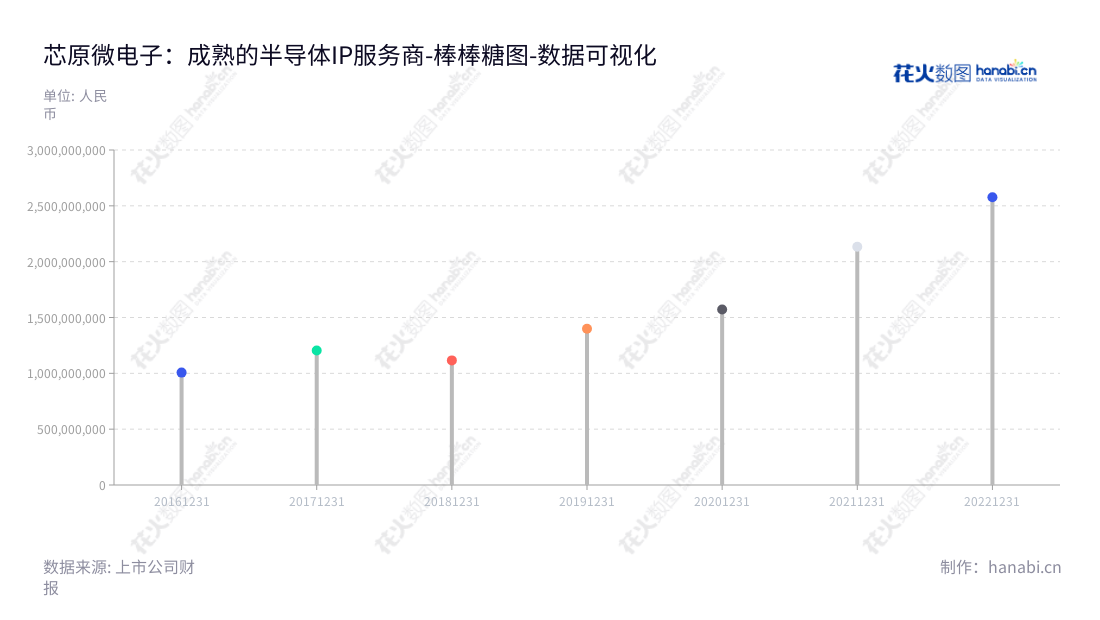 芯原微电子(上海)股份有限公司是一家专门提供芯片定制与半导体IP授权服务的高科技公司,致力于以丰富的芯片解决方案满足客户需求,在平台化、全方位、一站式的服务之上,为客户提供卓越的半导体IP产品。,"688521","芯原股份","VeriSilicon","Wayne Wei-Ming Dai","Wayne Wei-Ming Dai","国证A指","巨潮小盘","中证500","数据可视化","上市公司财报","数据分析","棒棒糖图","花火数图","图表"