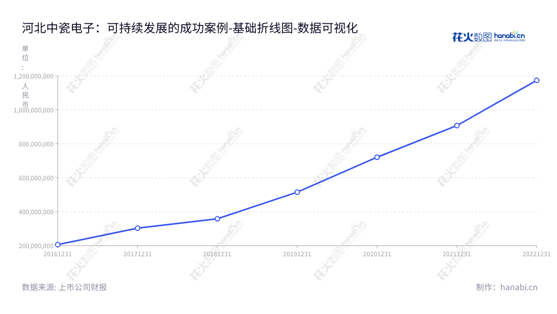 河北中瓷电子科技股份有限公司(Hebei Sinopack Electronic Technology Co., Ltd.)是一家总部位于石家庄市的电子产品研发、制造和销售企业,以电子陶瓷系列产品为主,为全球客户提供优质服务。,"003031","中瓷电子","Sinopack Electronic","卜爱民","付花亮","国证2000","国证A指","深成指R","深市精选","深证成指","中小300","中证央企","数据可视化","上市公司财报","数据分析","基础折线图","花火数图","图表"