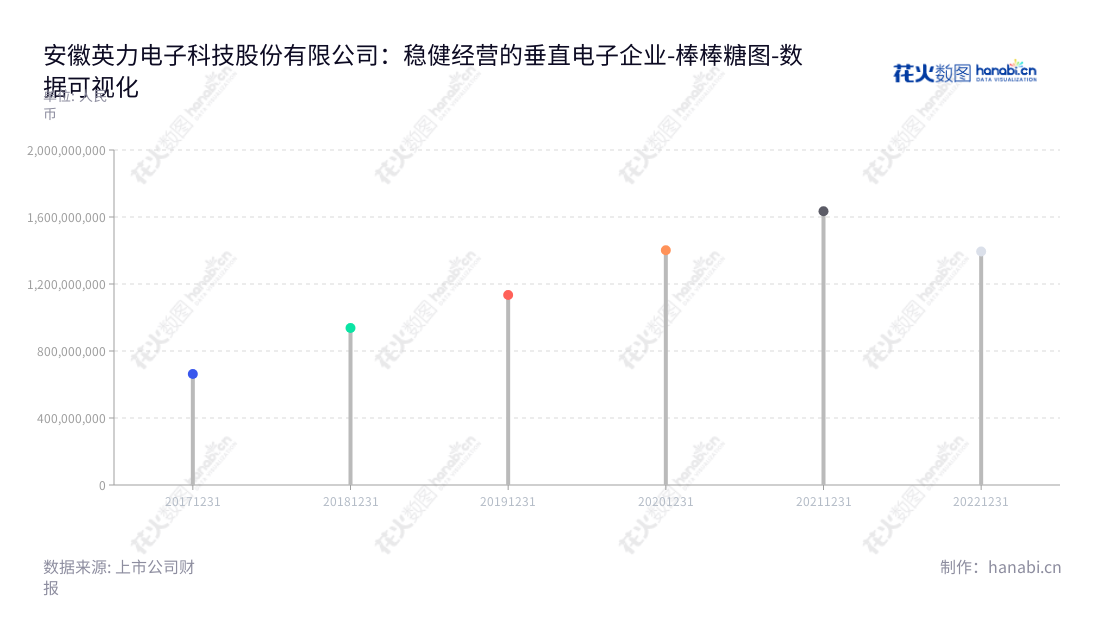安徽英力电子科技股份有限公司(Anhui Shiny Electronic Technology Company Limited)是一家涉及消费电子产品结构件模组及相关精密模具研发、设计、生产和销售的专业公司。多年来,公司的营业总成本不断增长,持续提升它的最新制造技术,确保客户能够体验它最优质的产品,"300956","英力股份","Shiny","戴明","戴军","国证A指","数据可视化","上市公司财报","数据分析","棒棒糖图","花火数图","图表"