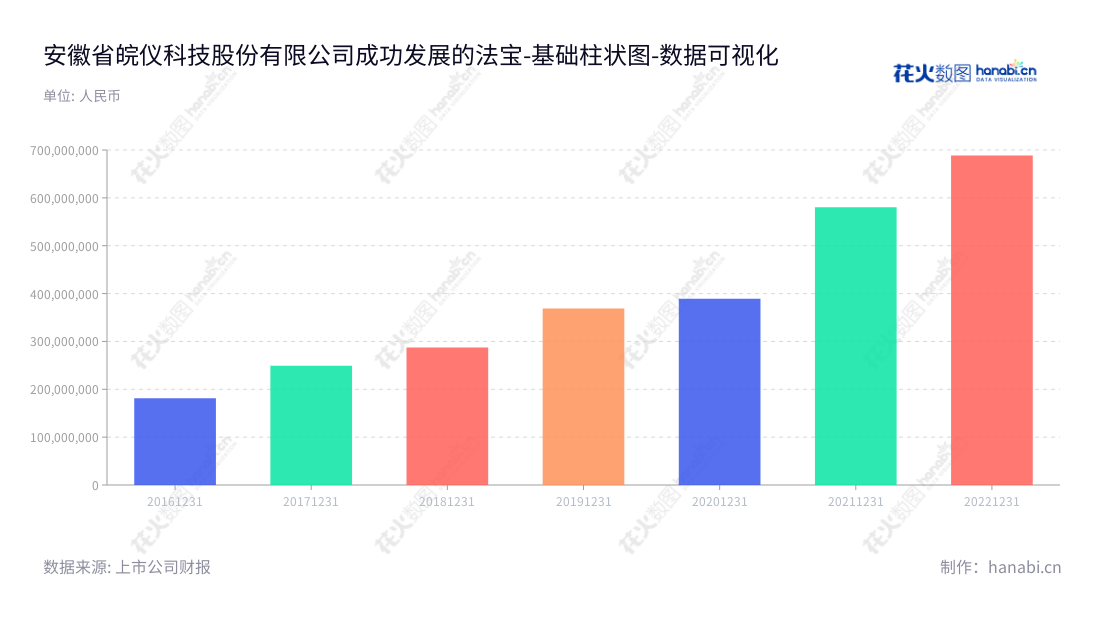 安徽皖仪科技股份有限公司（Anhui Wanyi Science and Technology Co., Ltd.）是一家位于安徽合肥市的环境在线监测仪器、检漏仪器、实验室分析仪器、电子测量仪器等分析检测仪器的制造商，其营业总成本自2016年以来一直保持稳步增长。,"688600","皖仪科技","Wanyi Science and Technology","臧牧","臧牧","国证Ａ指","数据可视化","上市公司财报","数据分析","基础柱状图","花火数图","图表"