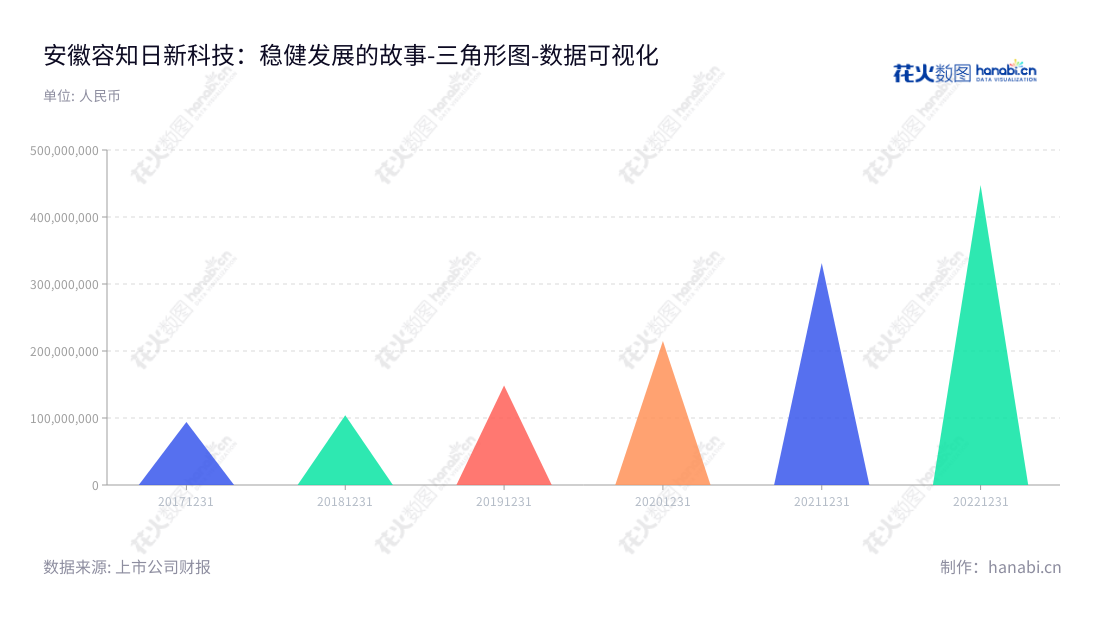 安徽容知日新科技股份有限公司(Anhui Ronds Science and Technology Incorporated Company)成立于2017年,位于安徽合肥市,专注于提供工业设备智能运维整体解决方案,业务持续发展,营业总成本从2017年的93890622.71增长至2022年的447801254.62。,"688768","容知日新","Ronds Science","聂卫华","姚结兵","国证2000","国证A指","数据可视化","上市公司财报","数据分析","三角形图","花火数图","图表"