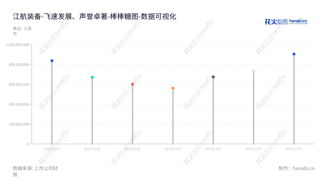 合肥江航是一家位于安徽合肥的航空装备和特种制冷生产企业，主要提供航空和特种制冷设备，并在过去几年实现了良好的发展。,"688586","江航装备","Jianghang Equipment","宋祖铭","邓长权","国证2000","国证Ａ指","中证央企","数据可视化","上市公司财报","数据分析","棒棒糖图","花火数图","图表"