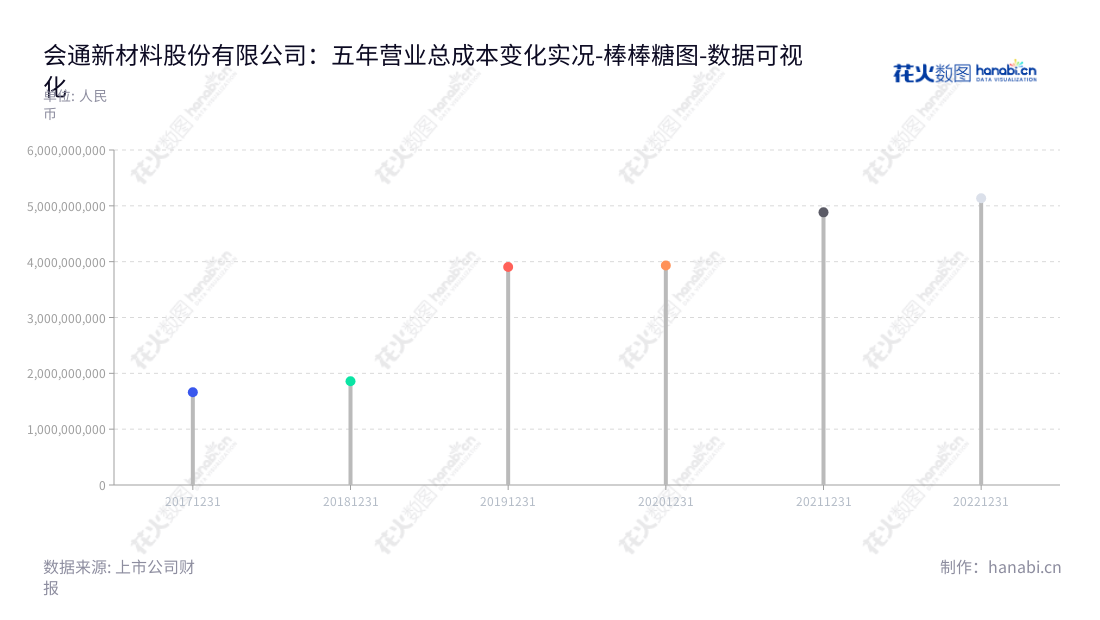 会通新材料股份有限公司(Orinko Advanced Plastics Co., Ltd.)是国内改性塑料研发、生产和销售的领军企业,位于安徽合肥市,董事长李健益并任总经理,其五年营业总成本从2016年1859693000.00元增长至2022年5136165769.14元。,"688219","会通股份","Orinko","李健益","李健益","国证A指","数据可视化","上市公司财报","数据分析","棒棒糖图","花火数图","图表"