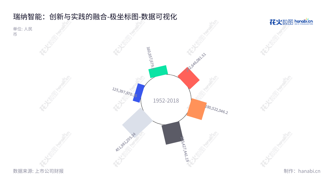描述：瑞纳智能是一家提供供热节能产品研发、生产和节能解决方案设计实施的安徽合肥市公司，专注于智能供热系统的运营服务，为用户提供优质的智能解决方案。,"301129","瑞纳智能","Runa Smart","于大永","于大永","国证2000","国证Ａ指","数据可视化","上市公司财报","数据分析","极坐标图","花火数图","图表"