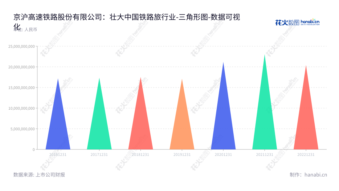 京沪高铁是一家总部位于北京的高铁旅客运输服务提供商，其董事长刘洪润，总经理邵长虹，致力于提供优质的安全高效的高铁旅客运输服务。让更多旅客在安全舒适的环境中穿越中国各地。,"601816","京沪高铁","Beijing-Shanghai High Speed Railway","刘洪润","邵长虹","国证A50","国证Ａ指","沪深300","巨潮100","巨潮大盘","中证央企","数据可视化","上市公司财报","数据分析","三角形图","花火数图","图表"
