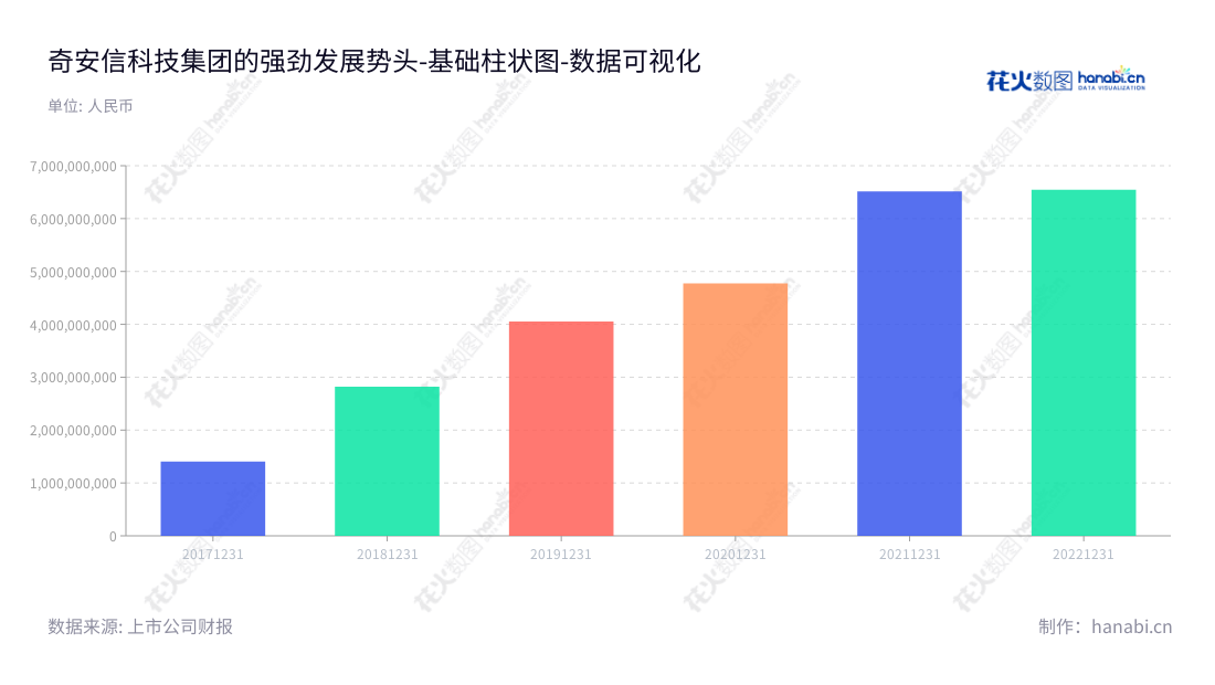 奇安信科技集团股份有限公司(Qi An Xin Technology Group Inc.)是一家专注于提供新一代企业级网络安全产品和服务的业务,位于北京市,总营业成本与日俱增。,"688561","奇安信","Qi An Xin","齐向东","吴云坤","国证A指","沪深300","巨潮中盘","数据可视化","上市公司财报","数据分析","基础柱状图","花火数图","图表"