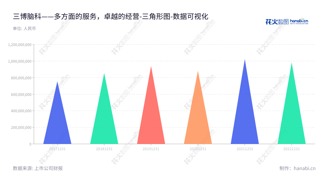 三博脑科是神经专科为特色的综合医疗服务提供商,位于北京,董事长张阳,总经理张阳,提供五年营业总成本稳定报表。,"301293","三博脑科","Sanbo","张阳","张阳","国证A指","数据可视化","上市公司财报","数据分析","三角形图","花火数图","图表"