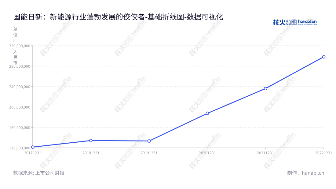 国能日新是新能源行业信息技术服务产品的推广和专业服务提供商，提供安全，稳定，高效的解决方案并降低成本.,"301162","国能日新","State Power Rixin","雍正","雍正","国证2000","国证Ａ指","数据可视化","上市公司财报","数据分析","基础折线图","花火数图","图表"