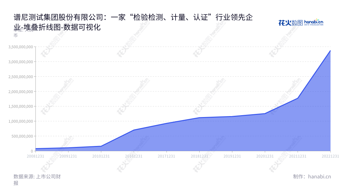 谱尼测试集团是北京市检验检测、计量、认证及相关技术服务的领导者,它的营业总成本从2008年的78024648.83元至2022年的3373322230.77元不断上升。,"300887","谱尼测试","Pony Testing","宋薇","张英杰","国证2000","国证A指","中小创新","数据可视化","上市公司财报","数据分析","堆叠折线图","花火数图","图表"