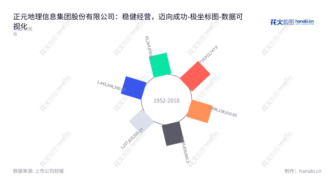 正元地信(688509)是一家位于中国北京的测绘及智慧城市服务提供商合集,主要提供测绘地理信息技术服务、地下管网安全运维保障技术服务和智慧城市建设运营服务。,"688509","正元地信","Zhengyuan Geomatics","杨玉坤","辛永祺","国证A指","中证央企","数据可视化","上市公司财报","数据分析","极坐标图","花火数图","图表"