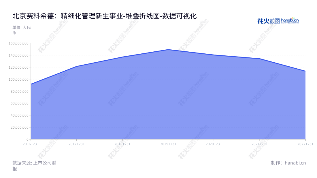 北京赛科希德(688338)是血栓与止血体外诊断检测仪器、试剂、耗材的研发、生产及销售的专业企业,其营业总成本从2016年(91510292.97)至2022年(113276073.77)有相应增加,董事长吴仕明,总经理王海,网址为www.succeeder.com.cn。,"688338","赛科希德","Succeeder","吴仕明","王海","国证A指","数据可视化","上市公司财报","数据分析","堆叠折线图","花火数图","图表"