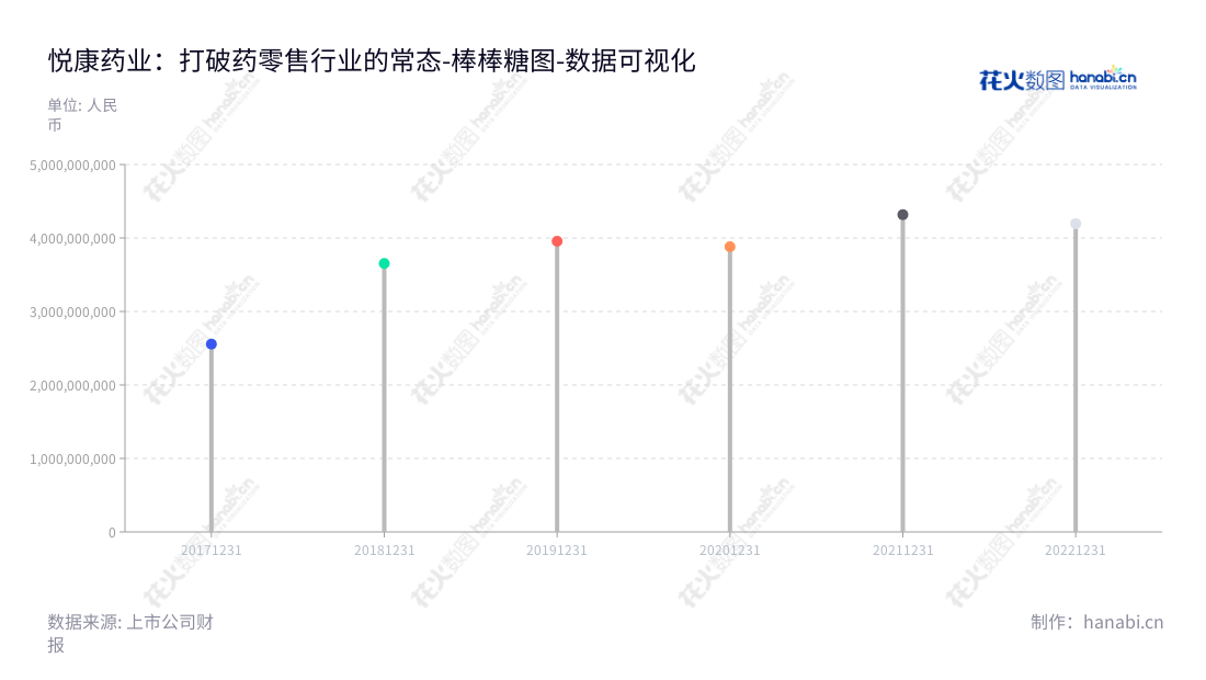 悦康药业集团股份有限公司（688658），由于伟仕董事长及于飞总经理领导，位于北京市，专注于高端化学药的研发、生产与销售，2017-2022年营业总成本呈稳步上升趋势。,"688658","悦康药业","Youcare Pharmaceutical","于伟仕","于飞","国证2000","国证Ａ指","数据可视化","上市公司财报","数据分析","棒棒糖图","花火数图","图表"