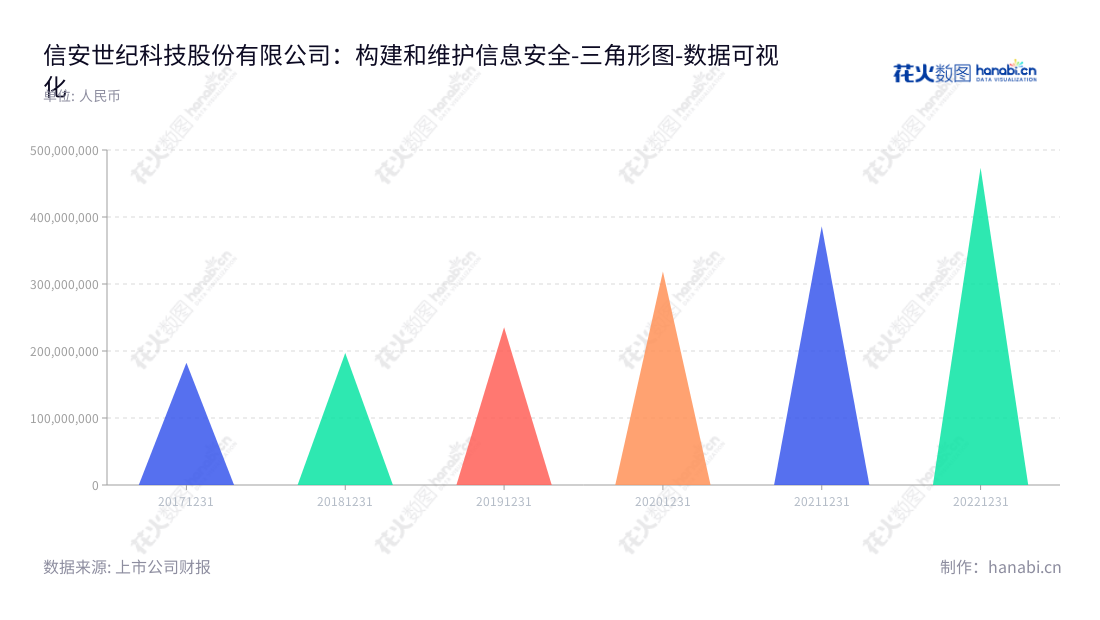 Description如下：北京信安世纪是以密码技术为基础支撑的信息安全产品的研发、生产、销售及相关技术服务公司，业务遍及全球。我们一直致力于满足客户对安全服务的要求，卓越的技术和服务水平获得了广泛的认可。,"688201","信安世纪","Infosec","李伟","李伟","国证2000","国证Ａ指","数据可视化","上市公司财报","数据分析","三角形图","花火数图","图表"