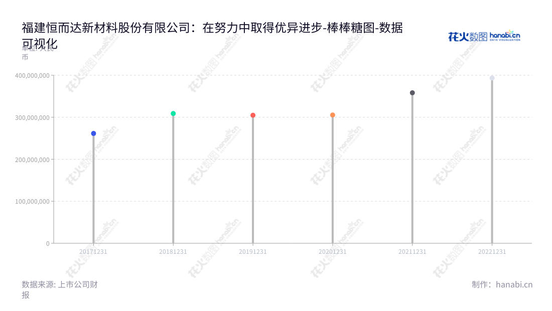 福建恒而达新材料股份有限公司(Hengerda New Materials (Fujian) Co., Ltd.)是位于福建莆田市的一家专业制造金属切削工具的企业,董事长林正华、总经理林正华。提供高质量的模切工具、锯切工具、裁切工具等金属切削工具,为全球客户提供优质服务。,"300946","恒而达","HENGERDA","林正华","林正华","国证2000","国证A指","数据可视化","上市公司财报","数据分析","棒棒糖图","花火数图","图表"
