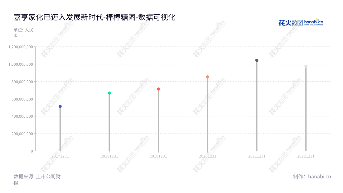 嘉亨家化股份有限公司(Jahen Household Products Co., Ltd.),位于福建,主营日化产品OEM/ODM和塑料包装容器生产业务,5年来营业总成本由6663万元到10543万元不等,由曾本生先生担任董事长,曾焕彬担任总经理。,"300955","嘉亨家化","Jahen Household Products","曾本生","曾焕彬","国证A指","数据可视化","上市公司财报","数据分析","棒棒糖图","花火数图","图表"