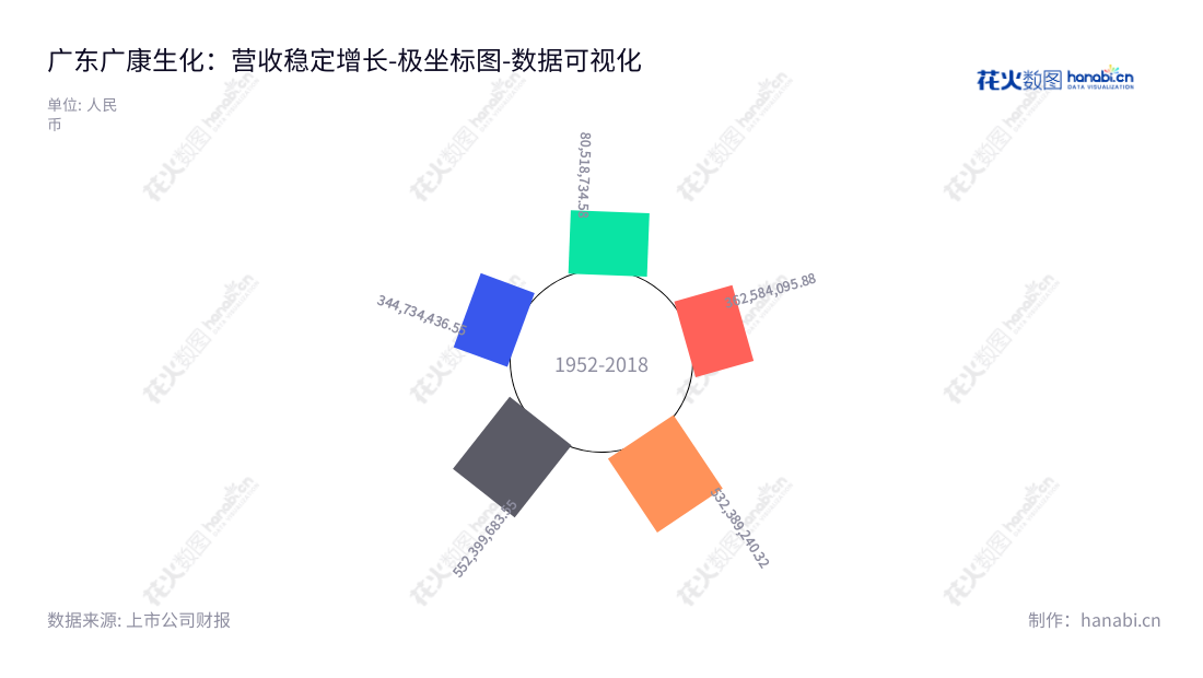 广东广康生化科技股份有限公司（Yingde Greatchem Chemicals Co., Ltd.）是主要研发、生产和销售农药原药、中间体及制剂的国内领先企业，总部位于清远市。,"300804","广康生化","Greatchem Chemicals","蔡丹群","蔡丹群","数据可视化","上市公司财报","数据分析","极坐标图","花火数图","图表"