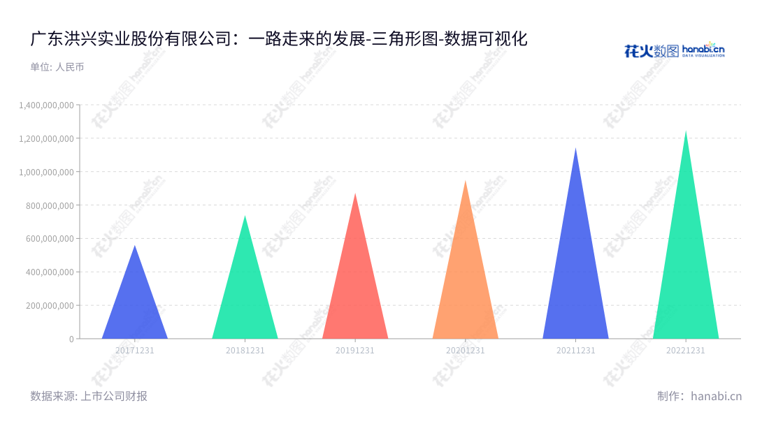 广东洪兴实业股份有限公司（Guangdong Hongxing Industrial Co.,Ltd）为家居服饰研发、设计、生产及销售，营业总成本从2017年560807166.98至 2022年1248492021.14不断升高。,"001209","洪兴股份","Hongxing","郭梧文","周德茂","国证Ａ指","数据可视化","上市公司财报","数据分析","三角形图","花火数图","图表"