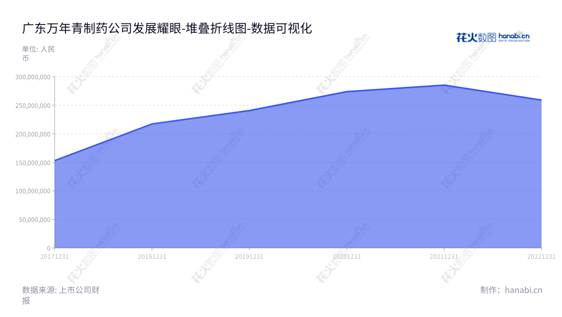 广东万年青制药股份有限公司（Guangdong Lifestrong Pharmacy Co., Ltd.）是一家总部位于汕头市的中药生产和销售企业，提供研发、生产和销售的中成药产品。2017-2022年营业总成本由153107229.12增长至258979204.15，网址为 www.wnqzy.com.cn。,"301111","粤万年青","Guangdong Lifestrong","欧先涛","欧先涛","国证Ａ指","数据可视化","上市公司财报","数据分析","堆叠折线图","花火数图","图表"