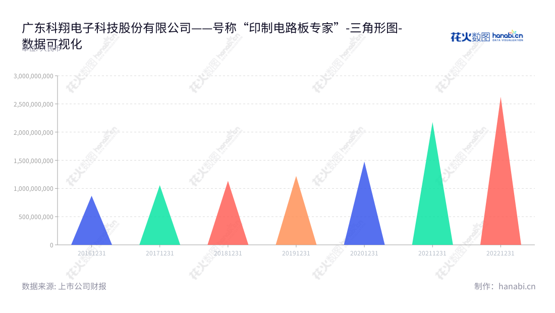 Description： 广东科翔电子科技股份有限公司是一家位于广东惠州市的高密度印制电路板研发、生产和销售公司，营业总成本逐年变化，2016年为8.71亿元。,"300903","科翔股份","Kingshine","郑晓蓉","郑晓蓉","国证2000","国证Ａ指","数据可视化","上市公司财报","数据分析","三角形图","花火数图","图表"