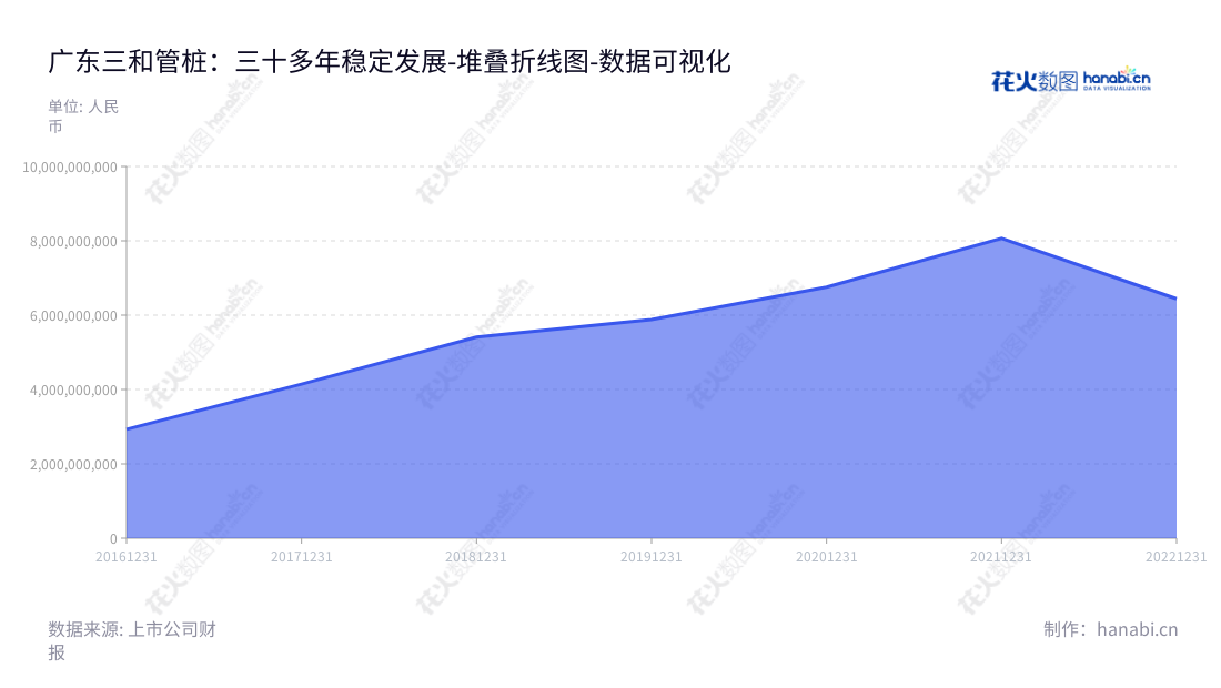 广东三和管桩股份有限公司是一家位于中山市,专注于预应力混凝土管桩产品研发生产销售的管桩企业,其营业总成本在过去五年逐年提高,致力于打造优质预应力混凝土管桩产品。,"003037","三和管桩","Sanhe Pile","韦泽林","李维","国证2000","国证A指","深市精选","数据可视化","上市公司财报","数据分析","堆叠折线图","花火数图","图表"