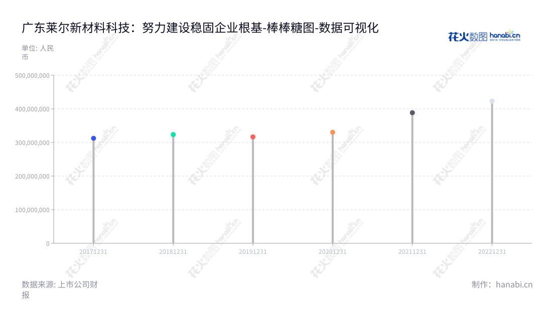 description如下:GuangDong Leary New Material Technology Co., Ltd. 是位于广东佛山市的一家专注于功能性涂布胶膜材料及其下游应用产品的研发、生产和销售的公司,范小平担任董事长,伍仲乾担任总经理。,"688683","莱尔科技","Leary Technology","范小平","伍仲乾","国证A指","数据可视化","上市公司财报","数据分析","棒棒糖图","花火数图","图表"
