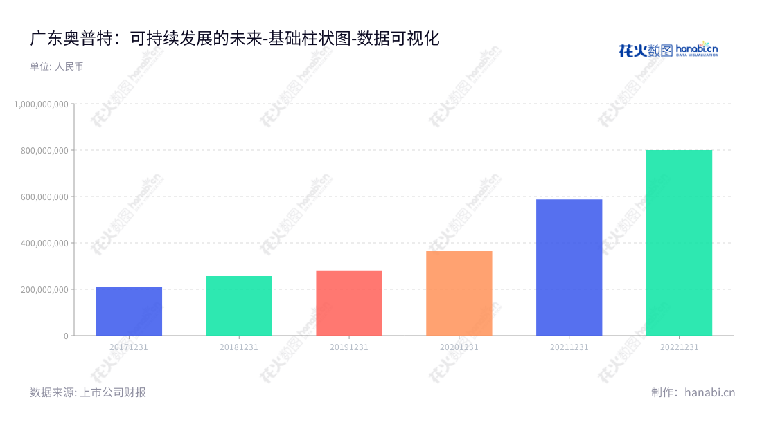 广东奥普特科技股份有限公司（OPT Machine Vision Tech Co., Ltd.）是一家位于东莞的机器视觉核心软硬件产品的研发、生产和销售公司。,"688686","奥普特","OPT","卢盛林","卢治临","国证2000","国证Ａ指","数据可视化","上市公司财报","数据分析","基础柱状图","花火数图","图表"